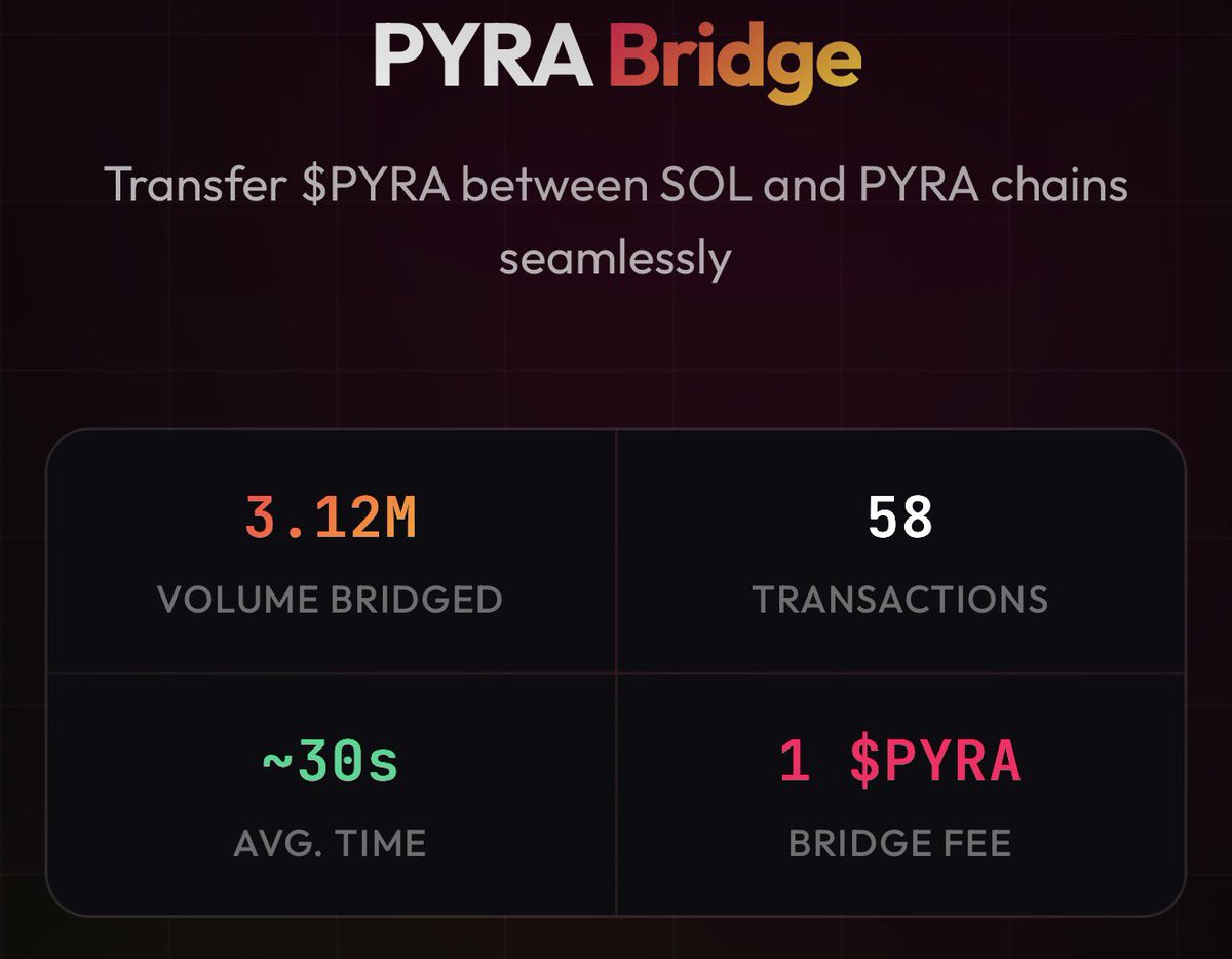 PyraChain's tweet image. Around 0.3% of the total supply was bridged to Pyra in just one hour.

Approximately 150 launchpad transactions burned 38,877 $PYRA, with 14,000 $PYRA distributed to validators (pending vault).

The validation form will open tomorrow.