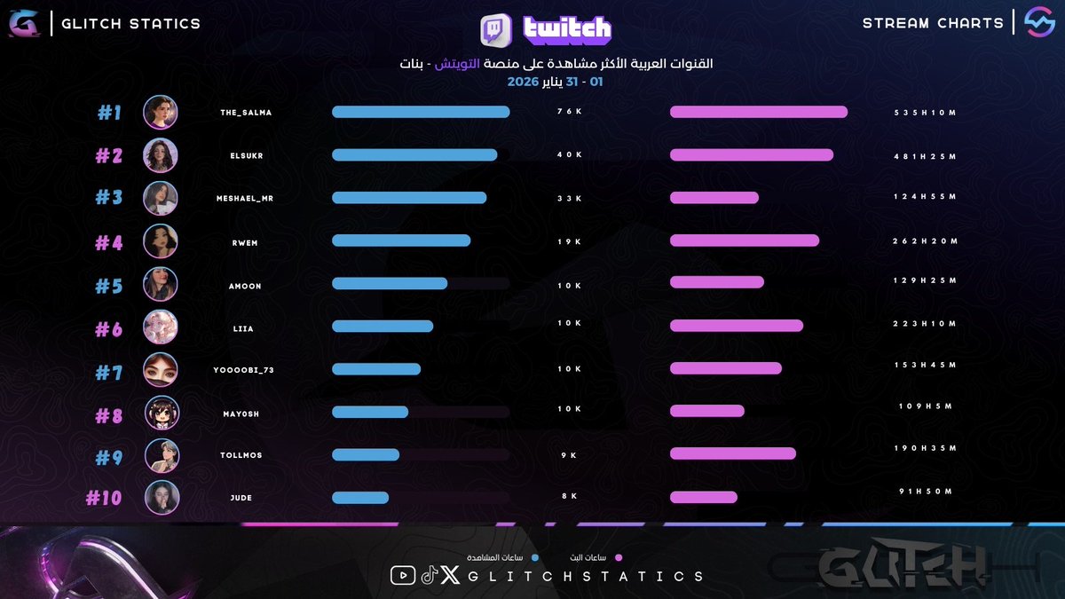 انتهينا من الشهر الأول من عام 2026 .. 🔥
بأكثر القنوات مشاهدة على تويتش لفئة البنات .. 💜

1- <a href="/the_salma1/">The_Salma</a> 
2- <a href="/elsukr/">السكر</a> 
3- <a href="/meshael_mr/">Meshael</a> 
4- <a href="/lRwem/">ٰ</a> 
5- <a href="/Amoon_Brooks/">Omnia . 🌸</a> 
6- <a href="/llncvv/">レイラ</a> 
7- <a href="/HNoobia/">Yoooobi</a> 
8- <a href="/May0shh/">May0sh</a> 
9- <a href="/Tollmos/">هديل | Tollmos</a> 
10- <a href="/JudeKhaledd/">Jude</a> 

📸