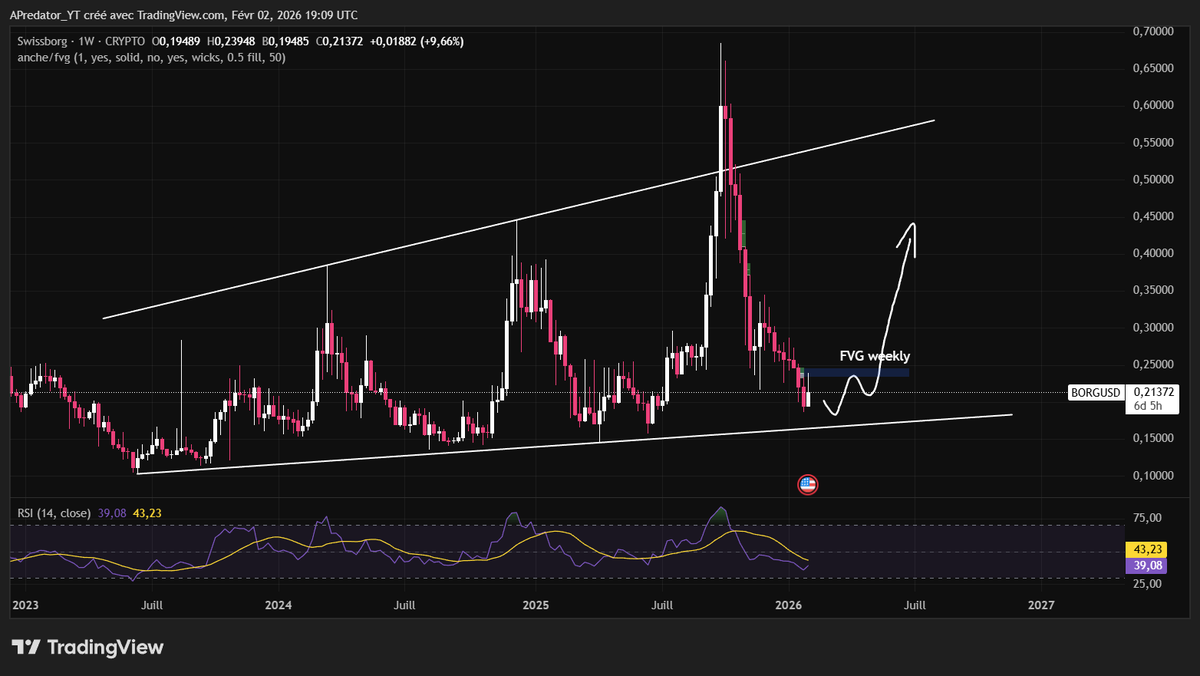 Aïe! $BORG a pris un gros coup! 🩼 🤕
Depuis mon dernier post, où je partageais mon optimisme, la chart a bien changé. Malheureusement pas dans le bon sens. 🥹
Mais bon, vu la gueule des graphs de certains altcoins ça va encore. 🤣
Bref. On a créé une FVG en weekly qu'on vient de