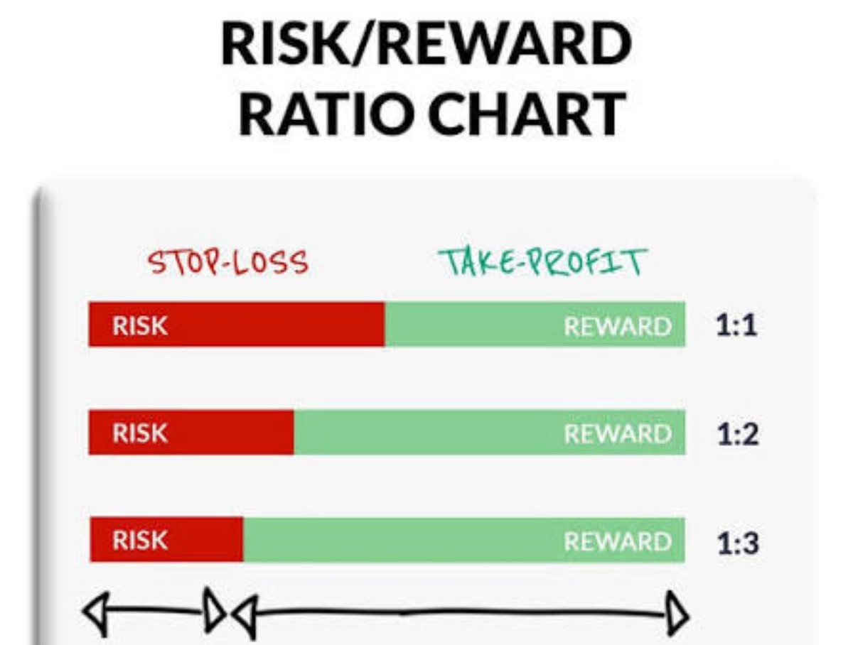 IamKingDammy's tweet photo. I recently found out that a lot of traders do not know what Risk to reward ratio means.

Risk to reward isn’t fancy. It’s just a simple truth. 

How much am I willing to lose if I’m wrong and how much do I stand to gain if I’m right. 

If I risk $10k to make $30k then I already know the deal before I click buy. I lose ten if I’m wrong. I make thirty if I’m right. That’s a one to three. Clean. Honest. No emotions.

I started running the numbers on a small account. $1k. Nothing dramatic. Just reality.

I assumed something most people hate to admit. I’m not right all the time. 

Let’s say I win only four trades out of ten. That’s a 40% win rate. Six losses. Four wins. Most traders hear that and panic. I used to too.

The sequence looks ugly. Loss. Loss. Win. Loss. Win. Loss. Loss. Win. Win. Loss.

It messes with your head if you don’t understand the math.

So I slowed down and looked at it properly.

Ten trades. $1k risked per trade. A fixed one to three risk to reward.

I lose six trades. That’s -$6k. Painful but controlled.

Then I win four trades. Each win pays $3k . That’s $12k back.

When the dust settles I’m up $6k

$6k in profit after being wrong more times than I was right.

That moment stuck with me.

Because it taught me something most people never learn. You don’t need to be right often. You need to be disciplined always.

From that six thousand you grow. Slowly. Patiently. You will experience drawdowns. You will doubt yourself. I still do. But the plan holds if you respect it. Fixed risk. Defined reward. No revenge trades. No oversized emotions.

You can risk less. You can risk more. That depends on your account and your risk management . 

What matters is that you track everything. Journal the wins. Journal the losses. Study your mistakes in silence.

Trading isn’t about coming online to post before and after charts. It’s about staying alive long enough for the math to work in your favor.

That’s the part nobody talks about.