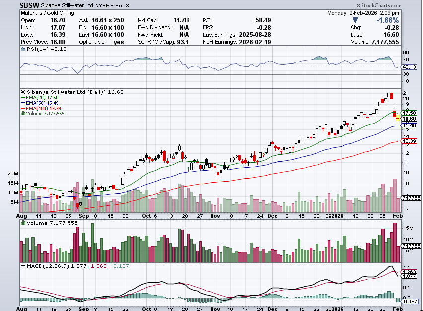PedroFigas's tweet image. As I predicted🙃, #SBSW had to correct and gain momentum to overcome that strong resistance.