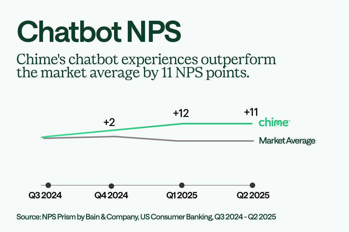 📊Our AI chatbot experience beats the market by +11 NPS points.

Applying AI where members actually need it works.

Download the NPS Prism report by <a href="/BainandCompany/">Bain & Company</a> → npsprism.com/ai-chatbot-rep…