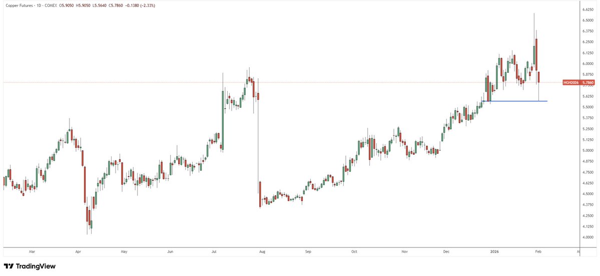 After last week's spectacular move, $COPPER has found support today and traded up nicely from the lows.

Overnight, BMO pointed out the Copper concentrates continue constriction. 

We continue to watch copper price action closely. Any news on supply constraint will place further