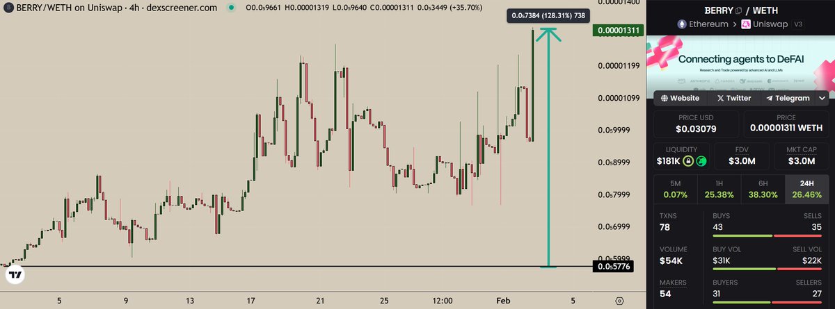 If you want to see the strength of $BERRY, just plot it with respect to wETH, and you will see it is up 2.5x this year.

When ETH stops bleeding to death, I know which gem will outperform.

The answer is $BERRY.

OGs like <a href="/IncomeSharks/">IncomeSharks</a> are still holding it too.

NFA.