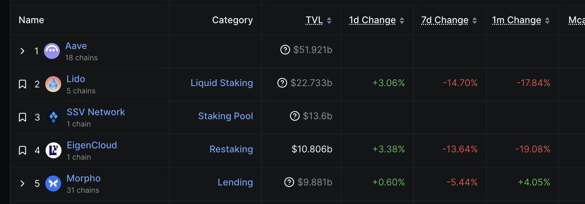 MerlinEgalite's tweet photo. Morpho's total deposits remain resilient even during volatile market conditions.

Over the long run, "low risk DeFi" means sticky, stable, easy-to-monetize loans distributed by the world's largest-scale financial apps. https://t.co/56VOQuQ393