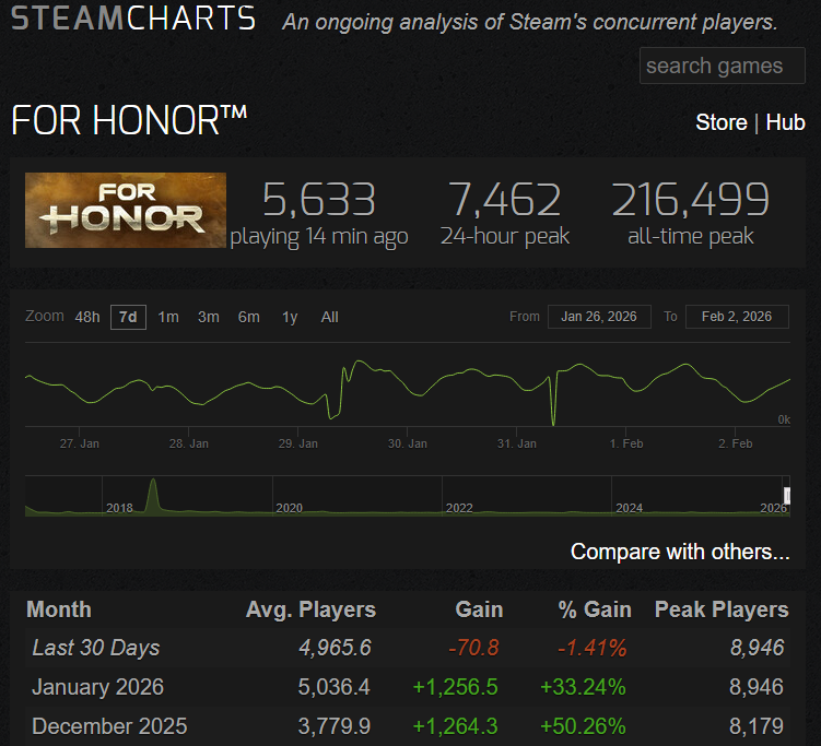 Norgoz's tweet photo. Just a reminder that @ForHonorGame still has a strong playerbase after nearly 10 years of live service. Tell your friends! https://t.co/ZhBMJp9yxp