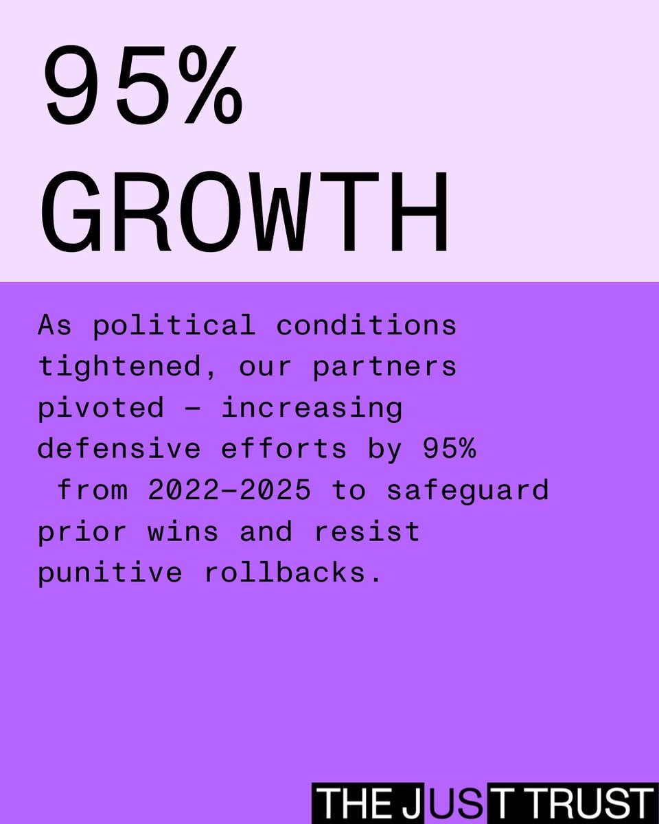 thejusttrust's tweet photo. More highlights and wins from our work since 2022 through the last year. We'll show you how -- together with our partners -- we can narrow the funnel into the justice system, improve the experience inside, get people home, and keep them there.

For more visit our annual report. https://t.co/yeTn8dIxP3