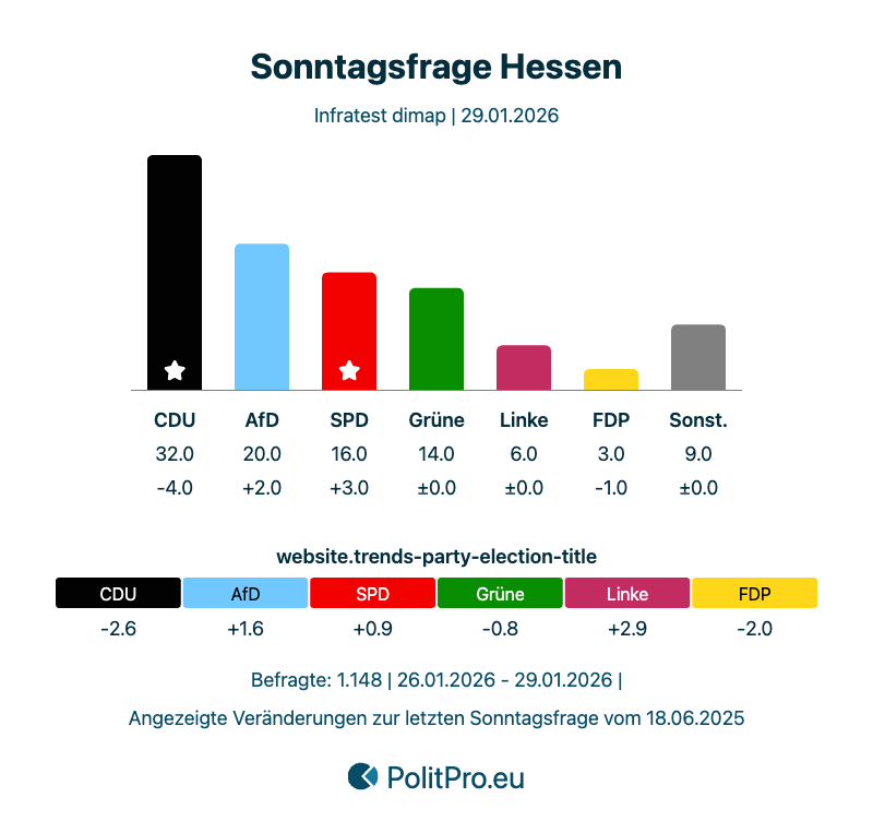 polit_pro's tweet photo. 🇩🇪 Hessen | Sonntagsfrage Infratest dimap

➡️ https://t.co/HbECNtldCk

    CDU: 32% (-4)
    AfD: 20% (+2)
    SPD: 16% (+3)
    Grüne: 14% 
    Die Linke: 6% 
    FDP: 3% (-1)

#ltwhe #ltwhe28 https://t.co/S5WWptpp3O