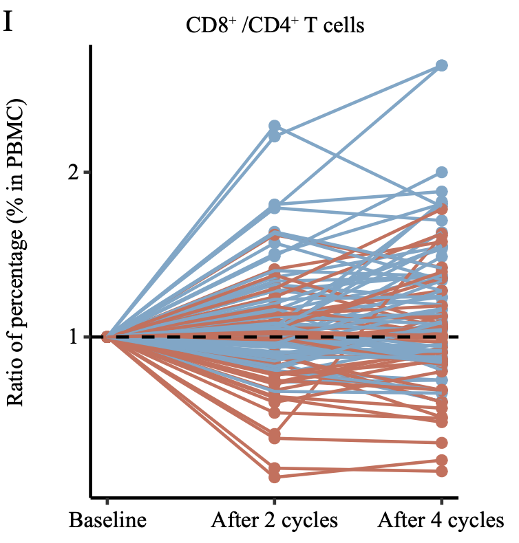 More evidence that #immunotherapy works better in the morning.

In a prospective, randomized phase III trial, giving first-line chemo-immunotherapy earlier in the day (<15:00) nearly doubled PFS (11.3 vs 5.7 mo, HR 0.40) and improved OS (28.0 vs 16.8 mo; HR 0.42) in advanced