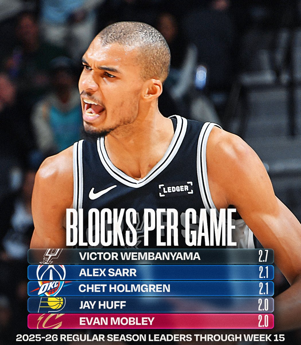 nbastats's tweet photo. The TOTAL BLOCKS and BLOCKS PER GAME leaders through Week 15 of the 2025-26 @NBA season.

📊: https://t.co/rkYM8BeKwZ https://t.co/1ySYKFELAd