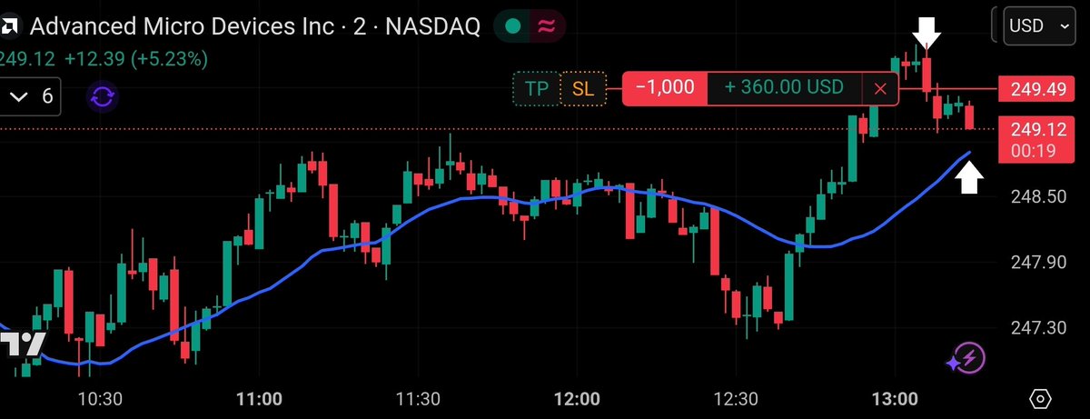 CryptoChartsJoe's tweet image. We went short #AMD on the red candle close see arrow at top of chart. As we had taken out the 3 previous candles to the left at the top of this inter-cycle👇
