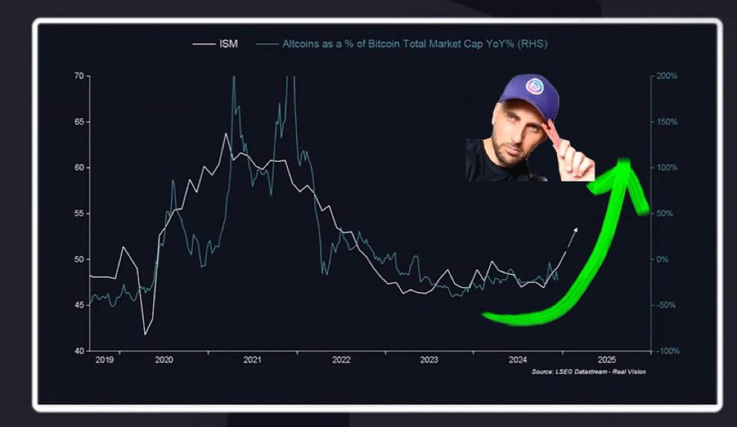 yourfriendSOMMI's tweet photo. ❤️💛💚💙

🚨 BIG NEWS 🚨

ISM data comes out 52.6 — this confirms the US Economy is in EXPANSION territory.

👉🏼 The 38-month world record depression streak is finally broken. 

Altcoins correlate to the Business Cycle.

🔴 This chart is ALTS/BTC, overlay with the ISM data.

The Cyclical nature is clear here.

🟢 In due time, we will celebrate that most people are getting cucked by Fake Gurus, especially those who are proponents of Bitcoin Maxi allocations.

—-

Epic news. This is blow-out reading feels suspicious though.

🟡 I saw that they recently added a “Depreciation” tax incentive thing for those manufacturers.

But also, I am in disbelief. In the past, crypto has never been this bad, let alone this crushed when ISM was printing 50, let alone 52.

🐍 And I think this confirms Bitcoin & Crypto is 100% manipulated by an evil deep state scum entity.

✅ This ISM reading confirms BTC and ETH were scammed down here, as we all know.

Whoever the big player is, they are fighting the macro forces hard, so they have enormous supply power.

👾 I can almost guarantee it involves the US Fed (JP Morgan and other deep state banking scum).
