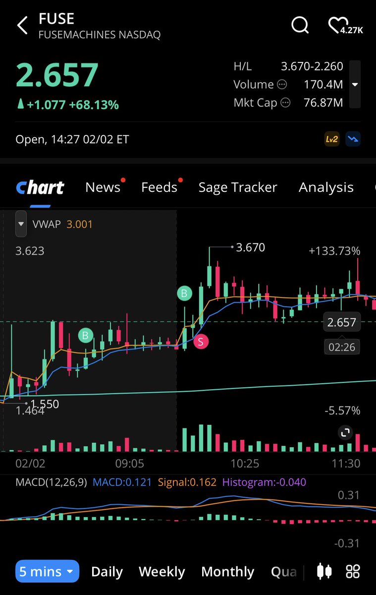 $FUSE was the only nice trade I caught so far today. Been cash since I closed this, waiting for AH momentum movers.