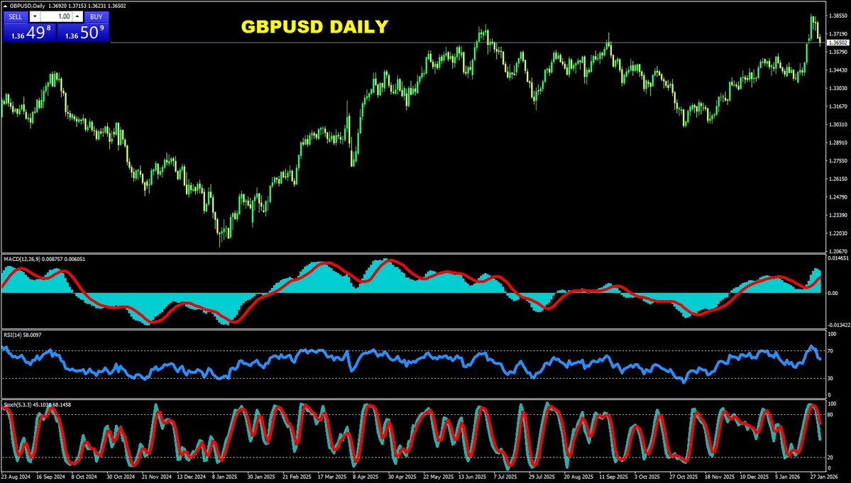 PPLI Daily Market Update: 2026-02-03

•BUY GOLD 4610 and below TP 4750
•SELLGOLD 4766 and above TP 4565
•BUY EURUSD 1.1745 target 1.1815
•SELL EURUSD 1.1816 target 1.1744
•BUY GBPUSD 1.3620 target 1.3690
•SELL GBPUSD 1.3687 target 1.3620
•BUY USDJPY 154.90 target 155.80