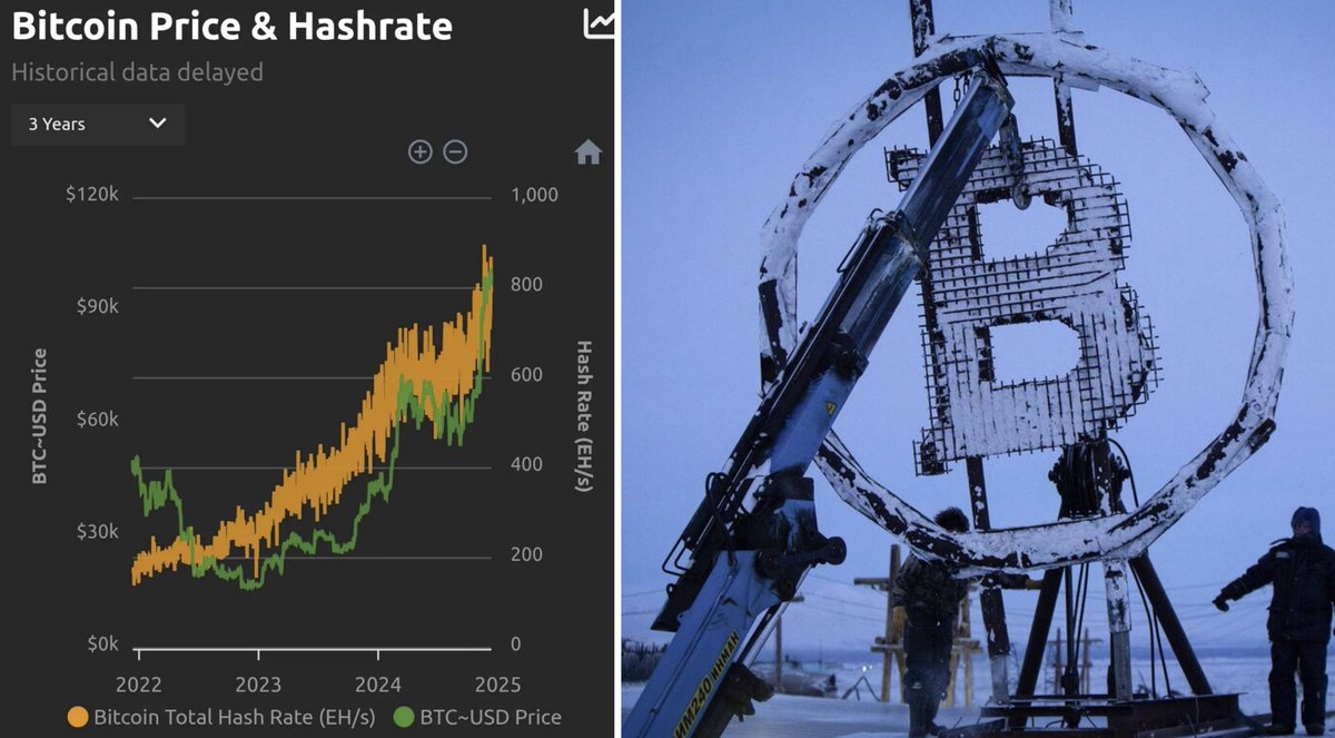 BenHart_Freedom's tweet photo. BITCOIN EDUCATION: Does Bitcoin Consume Too Much Electric Power?

A common complaint against #Bitcoin is that Bitcoin mining consumes more electric power than medium-sized countries like Argentina, Poland, and Norway.

But, actually, Bitcoin mining is both pro-environment and pro-energy production.  Bitcoin miners search for the cheapest energy possible, even free energy to power their mining computers. 

This incentivizes the spreading out and decentralization of the power grid to remote locations, which then incentivizes the spreading out of the population away from cities, which takes pressure off the grid. 

And this incentivizes the production of clean, renewable energy (essentially free energy) -- such as solar, wind, and hydro.

Bitcoin miners also capture and use methane gas from oil drilling, which would otherwise just be released into the atmosphere.

Power companies must produce more power than they use.  Bitcoin miners help stabilize the power-grid by purchasing excess electric power that would otherwise just be wasted.

WHAT IS BITCOIN MINING? 

Specialized computers are in worldwide race every 10 minutes to guess a number. The difficulty of the number to guess increases as the number and power of the mining computers increases. The winning computer every 10 minutes receives a reward (currently 3.125 Bitcoins) plus transaction fees.

Bitcoin mining serves two purposes: 
1) To confirm the validity of transactions; and 
2) To secure the network. 

The network is secured by an enormous wall of electric power plus a double-layer of SHA-256 cryptography, which was developed by the NSA to secure America's military networks.

This chart shows the "Hash Rate" in relation to Bitcoin's price. The Hash Rate is the amount of compute power used by Bitcoin miners to confirm transactions and secure the network (win race to guess the number every 10 minutes).

Every Bitcoin owner and miner is also incentivized by the profit motive to protect the network.  

The bigger the network, the more it electric power it consumes, the more difficult the hashing number becomes to guess, the more secure the network becomes.

There are more possibilities for private key codes than there are atoms in the known universe. And that's just one layer of security.

The Bitcoin network has never been successfully hacked. People have lost their Bitcoin by being careless with their private key code.

But Bitcoin's underlying technology has never been successfully hacked.

BUT IS THIS A WASTE OF MONEY AND RESOURCES?

Currently, the worldwide Bitcoin mining network is paid about $35 Million per day (or about $13 BILLION for the year) for their work: Processing transactions and securing this $1.7 TRILLION network. 

How much do we spend on the military, on police, on courts, banks, law firms, etc to protect our property in the physical world?  Trillions and trillions of dollars every year. 

Viewed this way, the Bitcoin network is extremely efficient at protecting wealth.

Bitcoin's proof-of-work system (the mining process) is the most secure method ever devised to protect a decentralized, permissionless computer network, which anyone can join and where there is no central authority. 

The competing method is proof-of-stake -- which is much less secure and incentivizes centralization.