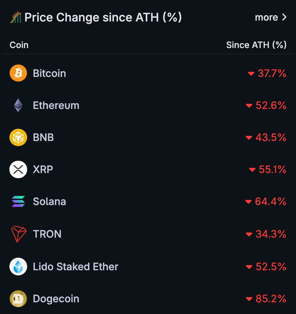 coingecko's tweet photo. Top Cryptos vs Their All-Time Highs

1. $BTC – 37%
2. $ETH – 52%
3. $BNB – 43%
4. $XRP – 55%
5. $SOL – 64%
6. $TRX – 34%
7. $stETH – 52%
8. $DOGE – 85% https://t.co/IU8coQBXRz