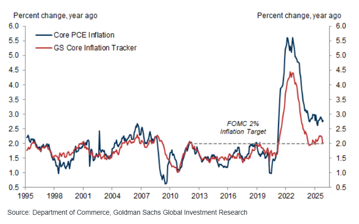 MikeZaccardi's tweet photo. GS Core Inflation Tracker 2.0% https://t.co/AMTO0ot9P6