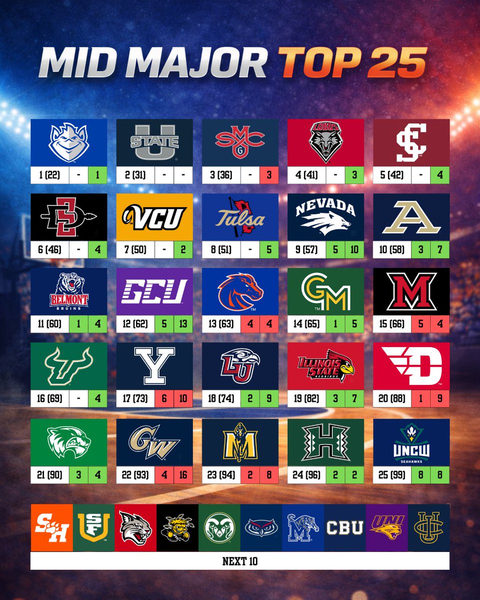 FESportsRanks's tweet photo. NEW RANKINGS OUT NOW!!!! 🚨🚨🚨 https://t.co/uh0sZVwR4k