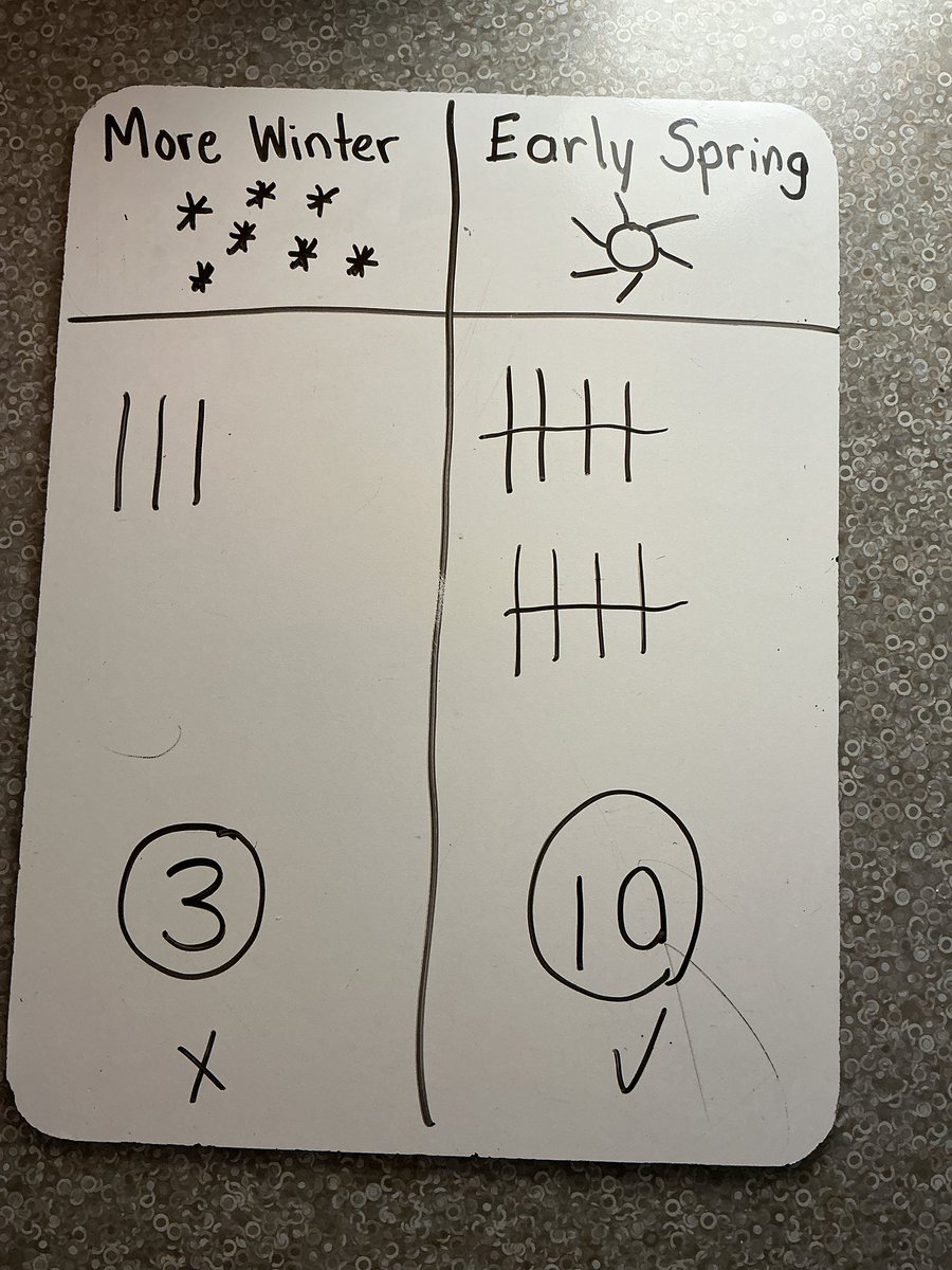 Inspired by Wiarton Willie’s Groundhog Day forecast, we read a few books and conducted our own weather survey to determine if we wanted six more weeks of winter ❄️ or an early spring 🌷 Our fingers are crossed for an EARLY SPRING 🤞