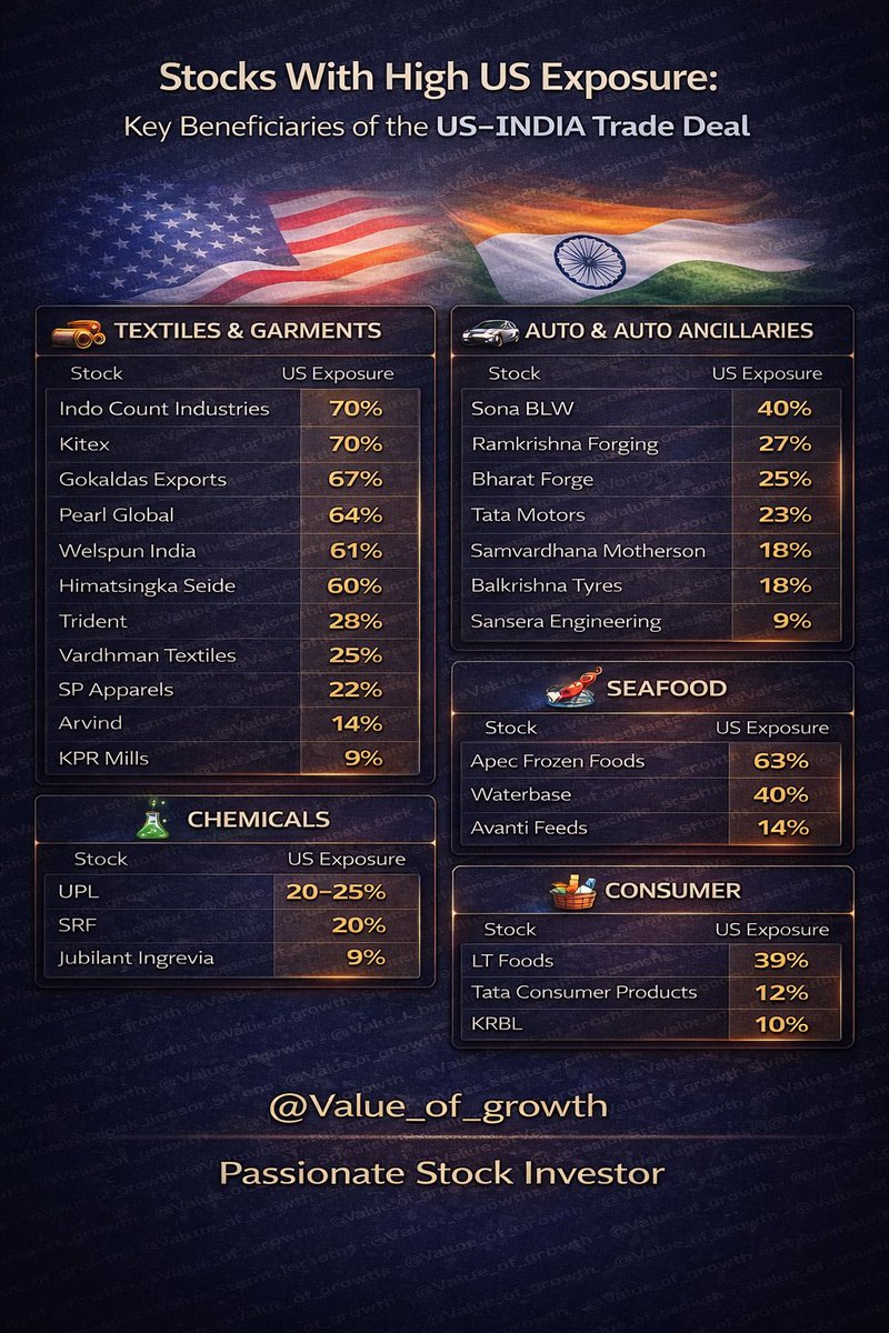 Value_of_Growth's tweet photo. Stocks with high US exposure could be the early beneficiaries of the USโINDIA trade momentum. Short-term focus list๐บ๐ธ๐ค๐ฎ๐ณ
#UStradedeal #StockMarketIndia #StocksToBuy #StocksToWatch #GIFTNIFTY #gapup #gokaldas #APEX #sonablw #upl #bharatforge #srf #kitex #krbl #indocount #trident https://t.co/tnJ5sZMJYS