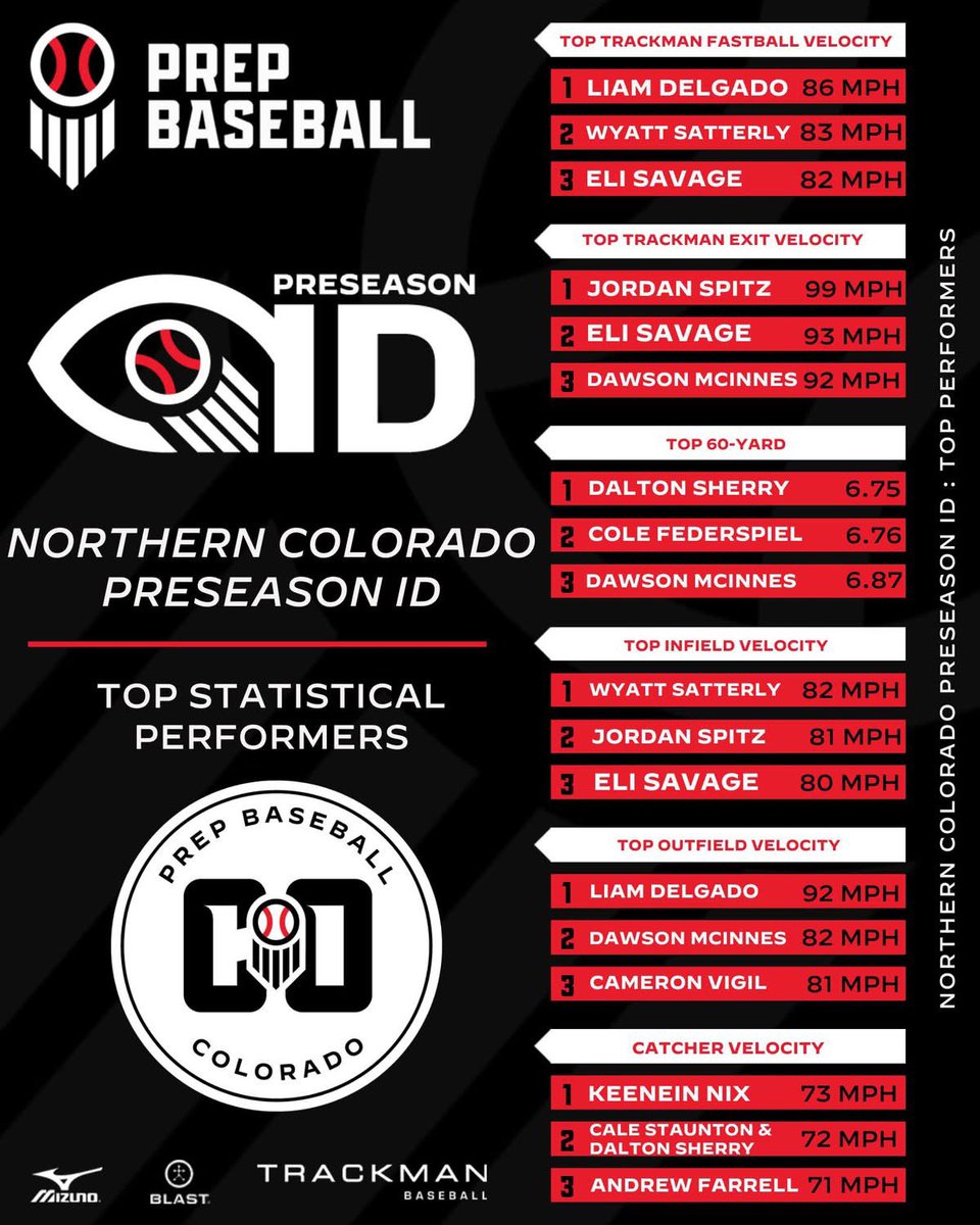 PrepBaseball_CO's tweet image. 𝐍𝐨𝐂𝐨 𝐏𝐫𝐞𝐬𝐞𝐚𝐬𝐨𝐧 𝐈𝐃: 𝐋𝐞𝐚𝐝𝐞𝐫𝐛𝐨𝐚𝐫𝐝𝐬 📊

All of the data from our first Preseason event of 2026! 🏔️

Full Leaderboards 👉 : loom.ly/o3SlxKY
Preseason Events 🔗 : loom.ly/YU6Atzs