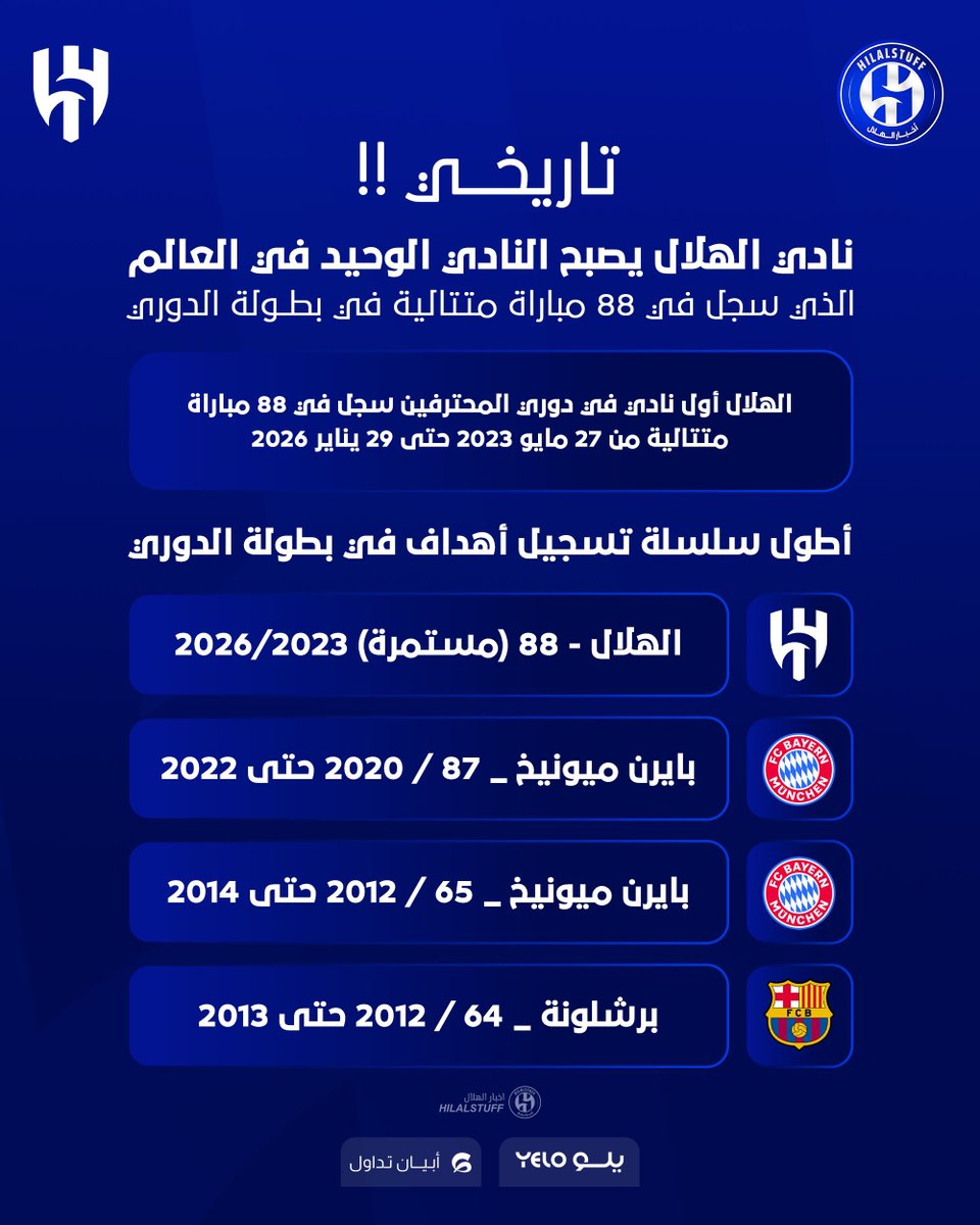 hilalstuff's tweet photo. 🚨🚨🚨🚨🚨 — #تاريخي! 

🔝 الهلال يصبح النادي الوحيد في العالم الذي يسجل في 88 مباراة متتالية في بطولة الدوري 

الهلال أول نادي في دوري المحترفين يسجل في 88 مباراة متتالية ☝️

⚽️ أطول سلسلة تسجيل أهداف في بطولة الهلال 

🇸🇦 الهلال — 88 (مستمرة) 🥇 

🇩🇪 بايرن ميونيخ — 87 🥈 

🇩🇪 بايرن ميونيخ — 65 🥉 

🇪🇸 برشلونة — 64
