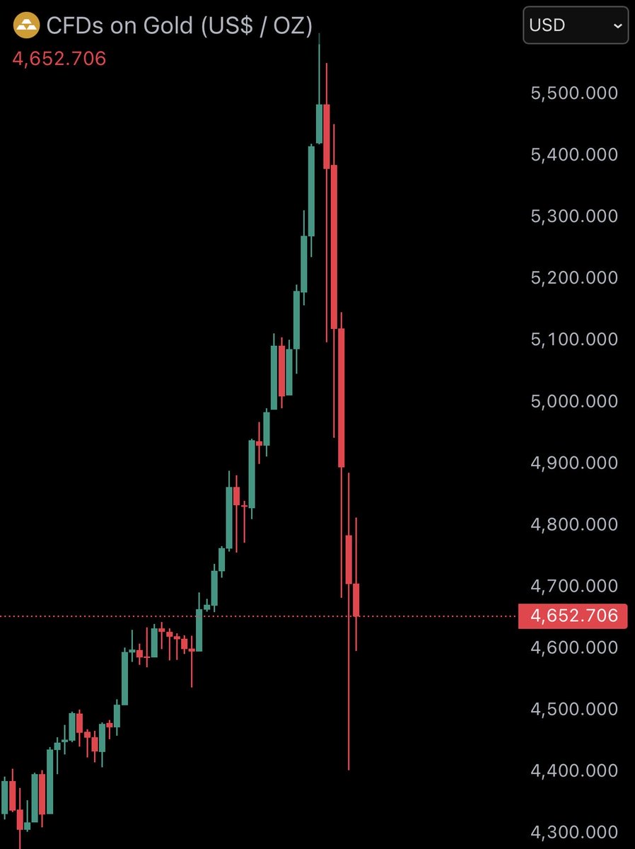 BitcoinJunkies's tweet image. Where are all the gold shills at today? 💀