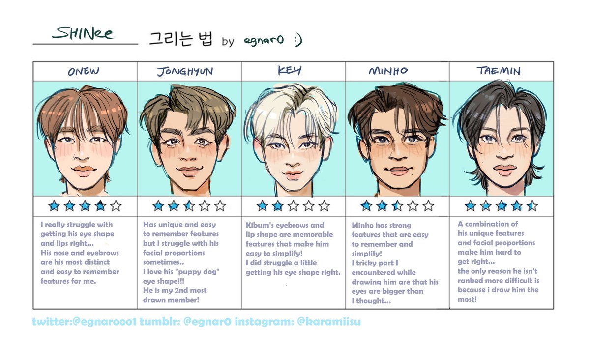 egnarooo1's tweet photo. #샤이니 #SHINee guide for myself on how to draw the members https://t.co/fJNtzo8eBH