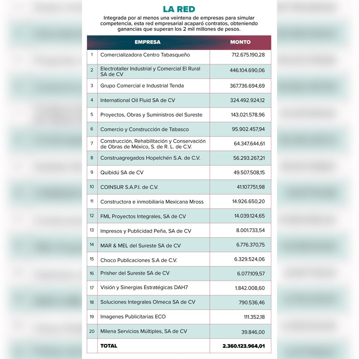 20 empresas factureras vinculadas a Adán Augusto y La Barredora de Hernán Bermudez, han obtenido contratos en Tabasco, Campeche, Chiapas, Hidalgo, Puebla y QRoo. 

Sobre esto seguramente el <a href="/SATMX/">SATMX</a> “no sabe nada”. 

<a href="/MXvsCORRUPCION/">Mexicanos Contra la Corrupción</a>
