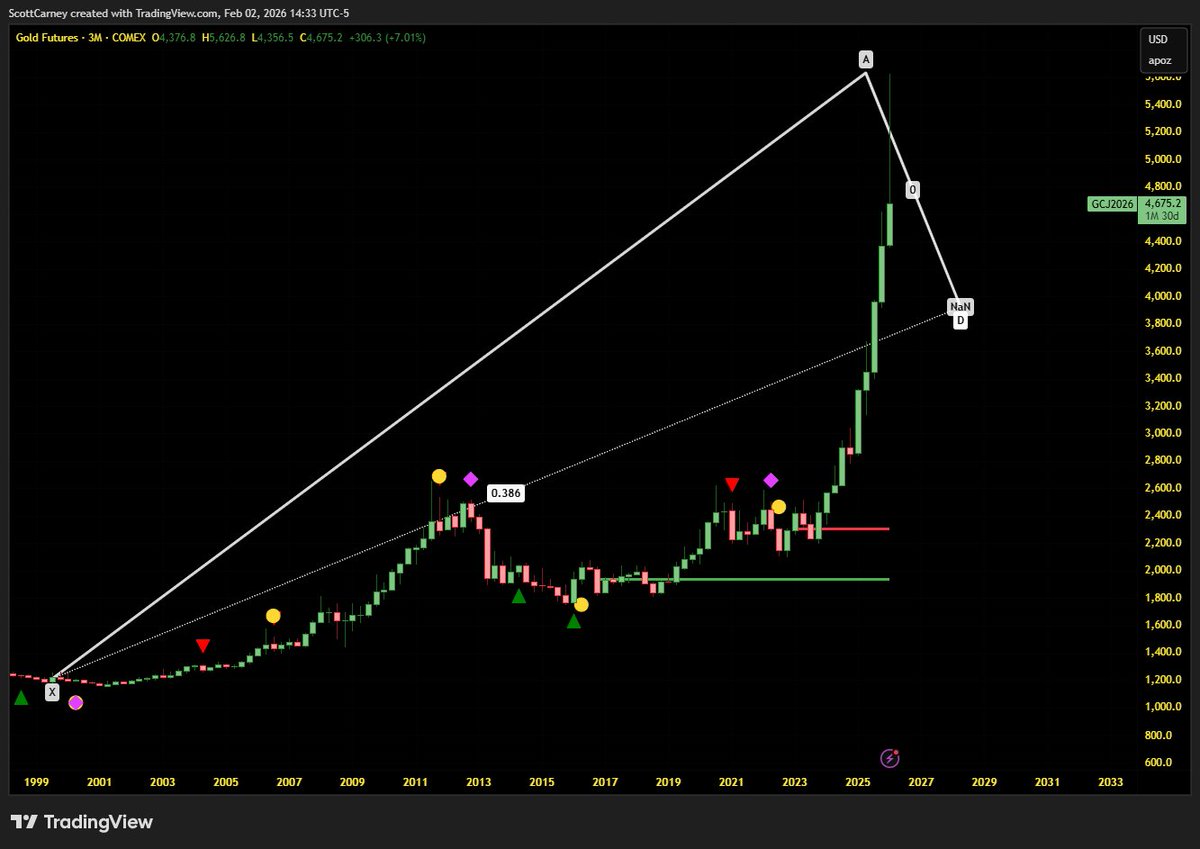 harmonictrader's tweet image. #GOLD #GC All-time 38.2% Retracement - yes we can!  3800
