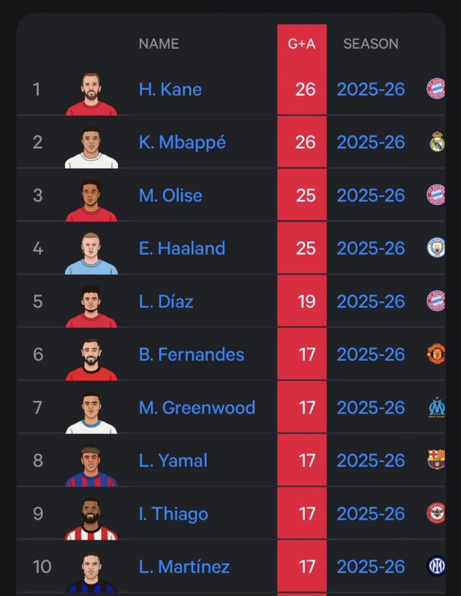 UtdFlo_'s tweet photo. Les joueurs avec le plus de G/A cette saison dans les 5 grands  Championnats.

Devinez qui n’est pas attaquant .. https://t.co/M9ykiPU5WC