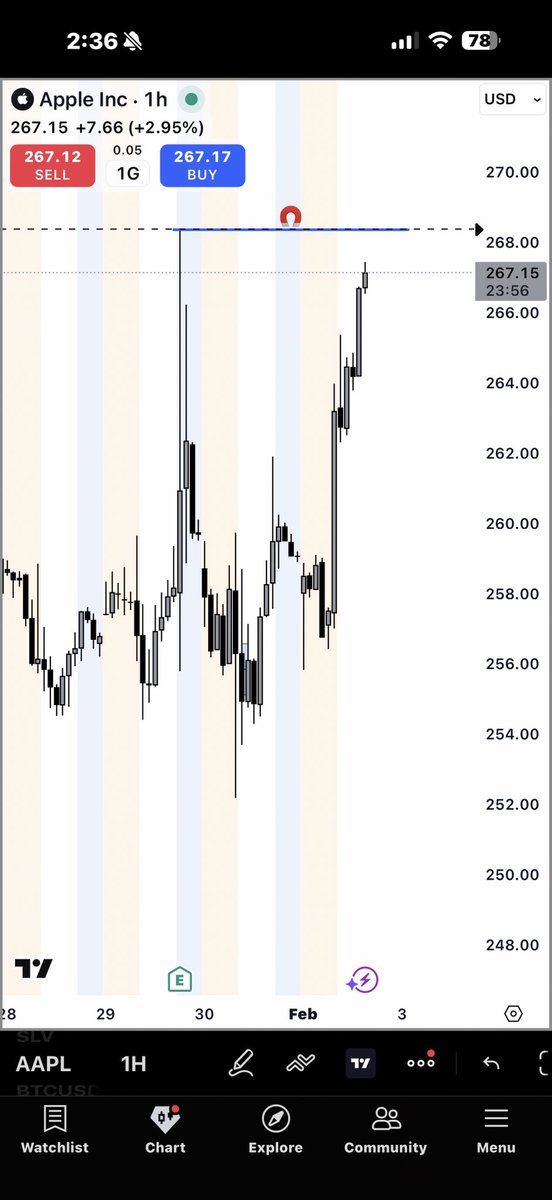 amantradesss's tweet image. $AAPL through $268.35 is $277+++

I’m going to try and hold these calls and flip the challenge account.

#2Kchallenge