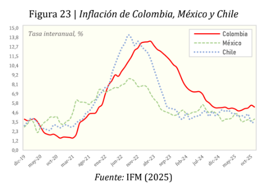 La inflación en Colombia venía por debajo de la región, hasta que llegó el inflacionista principal, y nos dejó con un lío fiscal, y un lío inflacionario.

Gráfica <a href="/millanrussy/">Russy Millán</a>