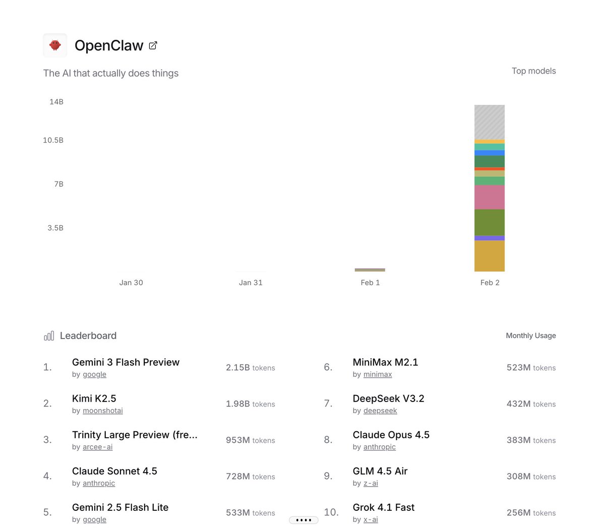 OpenRouter usage leaderboard