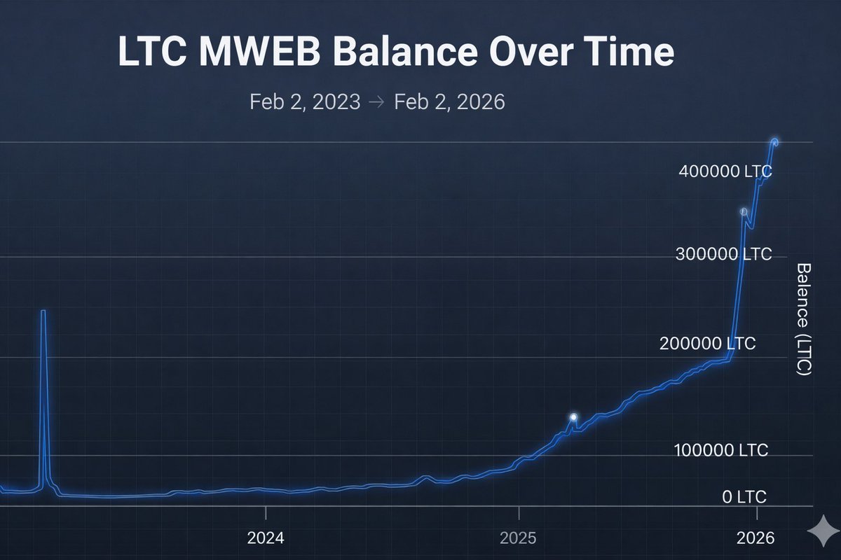 Litecoin tweet media