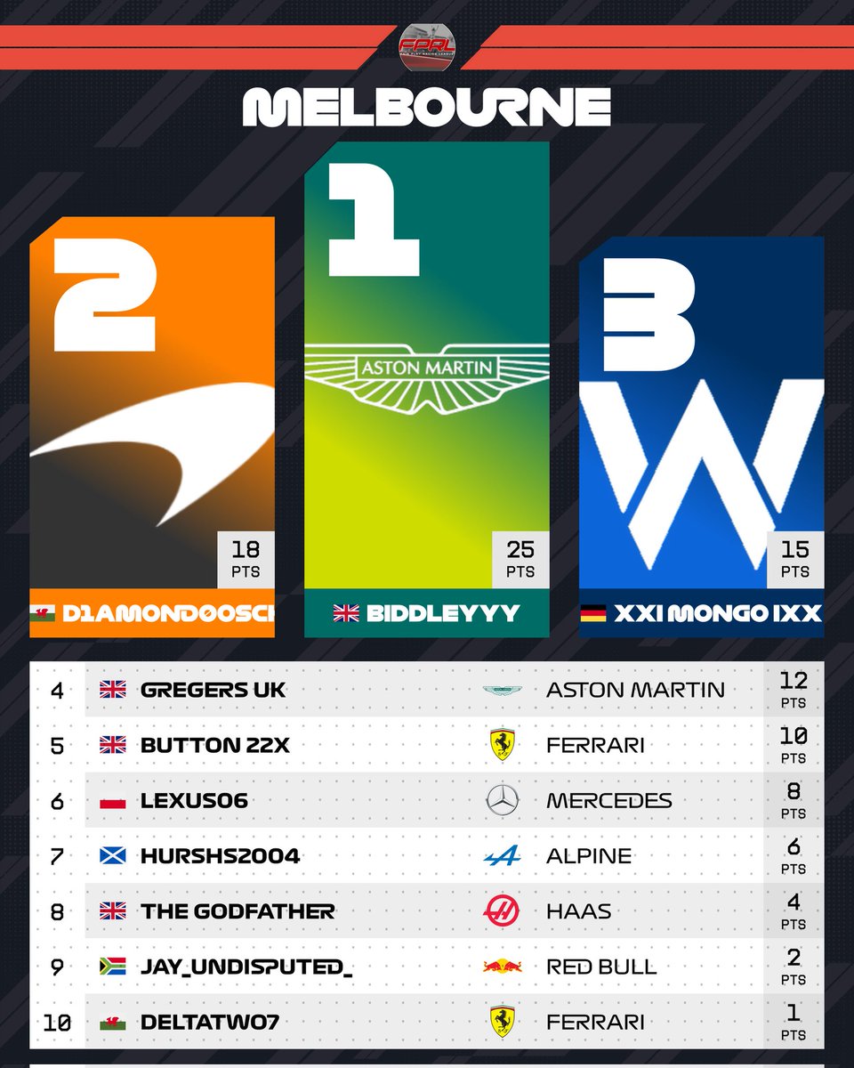 FairPlayRL's tweet photo. TIER 2 RACE RESULTS - AUSTRALIA 🇦🇺 

Last Monday, Tier 2 got Season 13 underway, and it was the Aston Martin's that took the most points away from Australia!

Biddleyyy took both the pole position and the race win, giving himself a early lead in the standings!
#F1 #F125 #esports https://t.co/vORP32dcuT