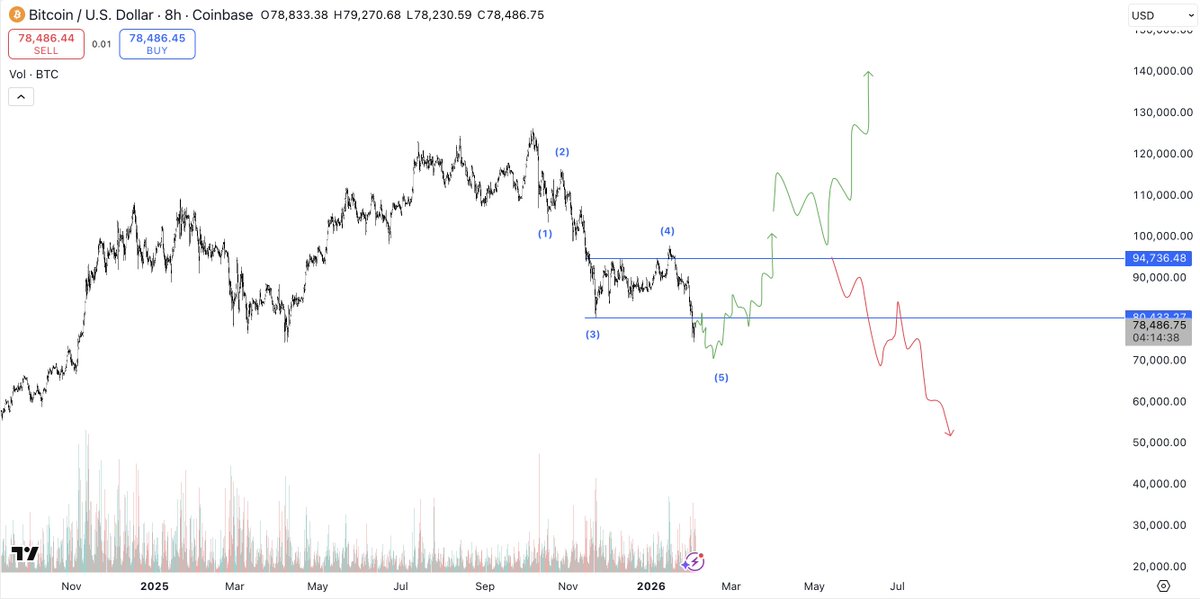$BTC
Took so much longer than I would have liked but we finally have a better looking chart.
The one more leg down I was looking for looks mostly complete, maybe one more poke slightly lower. 
I can't wait until we're all talking about whether this is a complacency bounce (red)