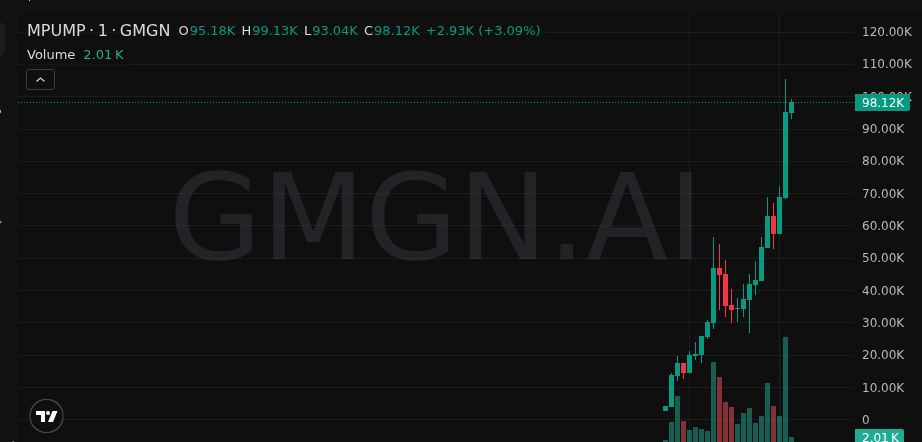MaschioAgustin's tweet photo. π§ Mapping early path β $MPUMP (2X)
Early MC 35K β print 96K
ngl this is wild π
CyJVUFSdmV4yS2ed58dMJGnzCdJZMxPCxyf5yJwLpump
π₯ Donβt just watch β participate: https://t.co/icl42EifIb
#MEMECOIN #MPUMP https://t.co/l0je3MrXPq