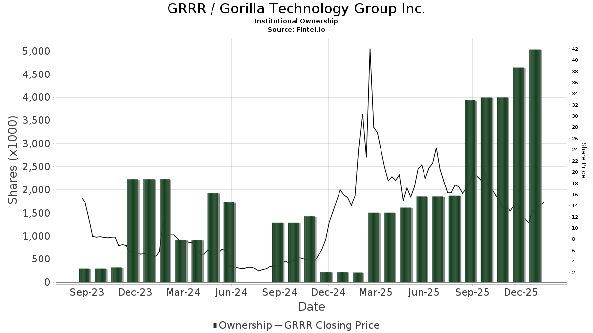 $GRRR Institutional ownership. They keep adding.