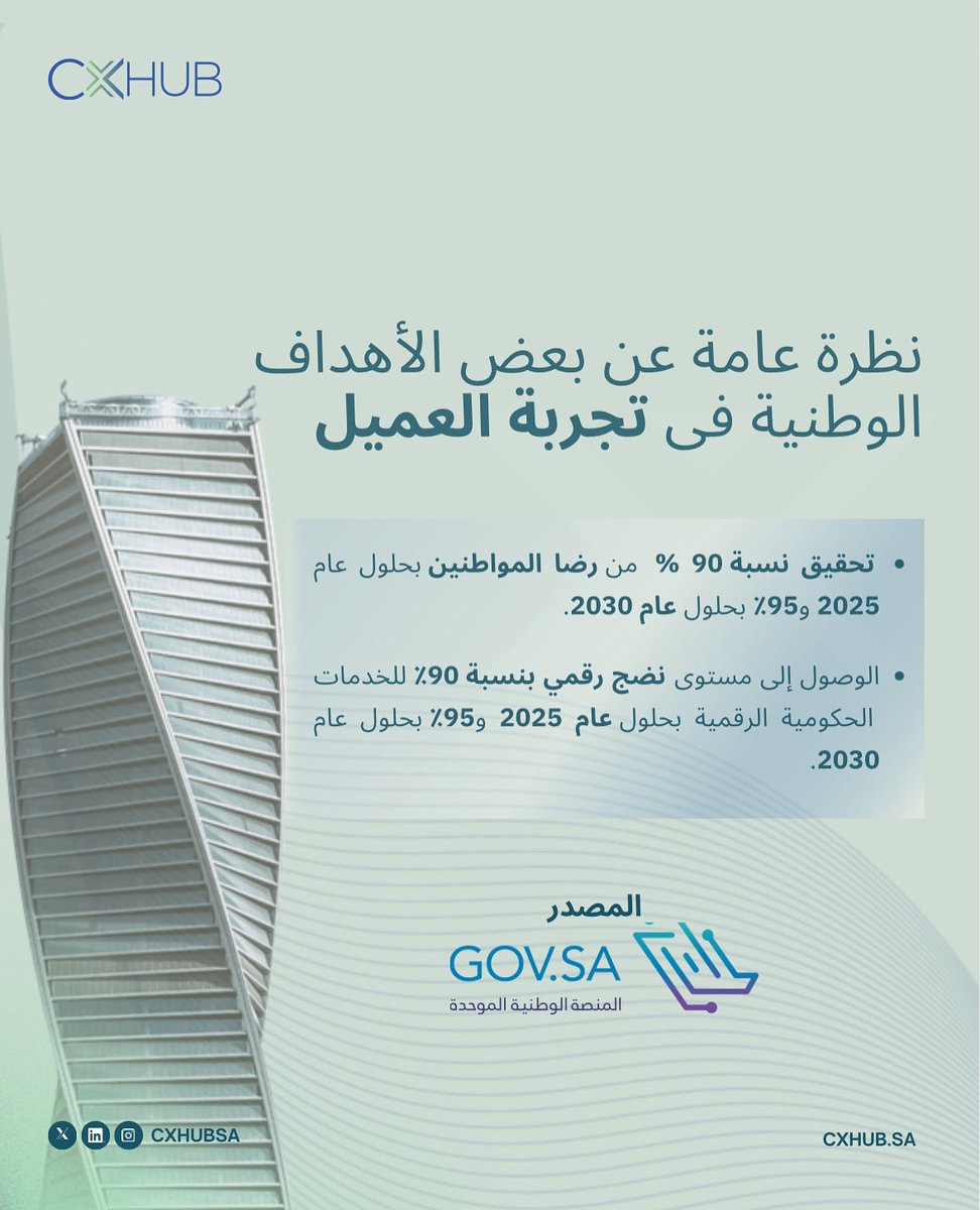 cxhubsa's tweet photo. تحقيق مستهدفات رؤية السعودية 2030 يبدأ من تجربة العميل.
رفع رضا المستفيدين وتسريع نضج الخدمات الرقمية يمثلان اليوم أولوية وطنية لدعم الاستدامة، تحسين الأداء الحكومي، وتعظيم الأثر على المجتمع.

#رؤية_2030 #تجربة_العميل #التحول_الرقمي #رضا_المستفيد #الاستدامة #القطاع_الحكومي #CX https://t.co/cWTG64GGHd