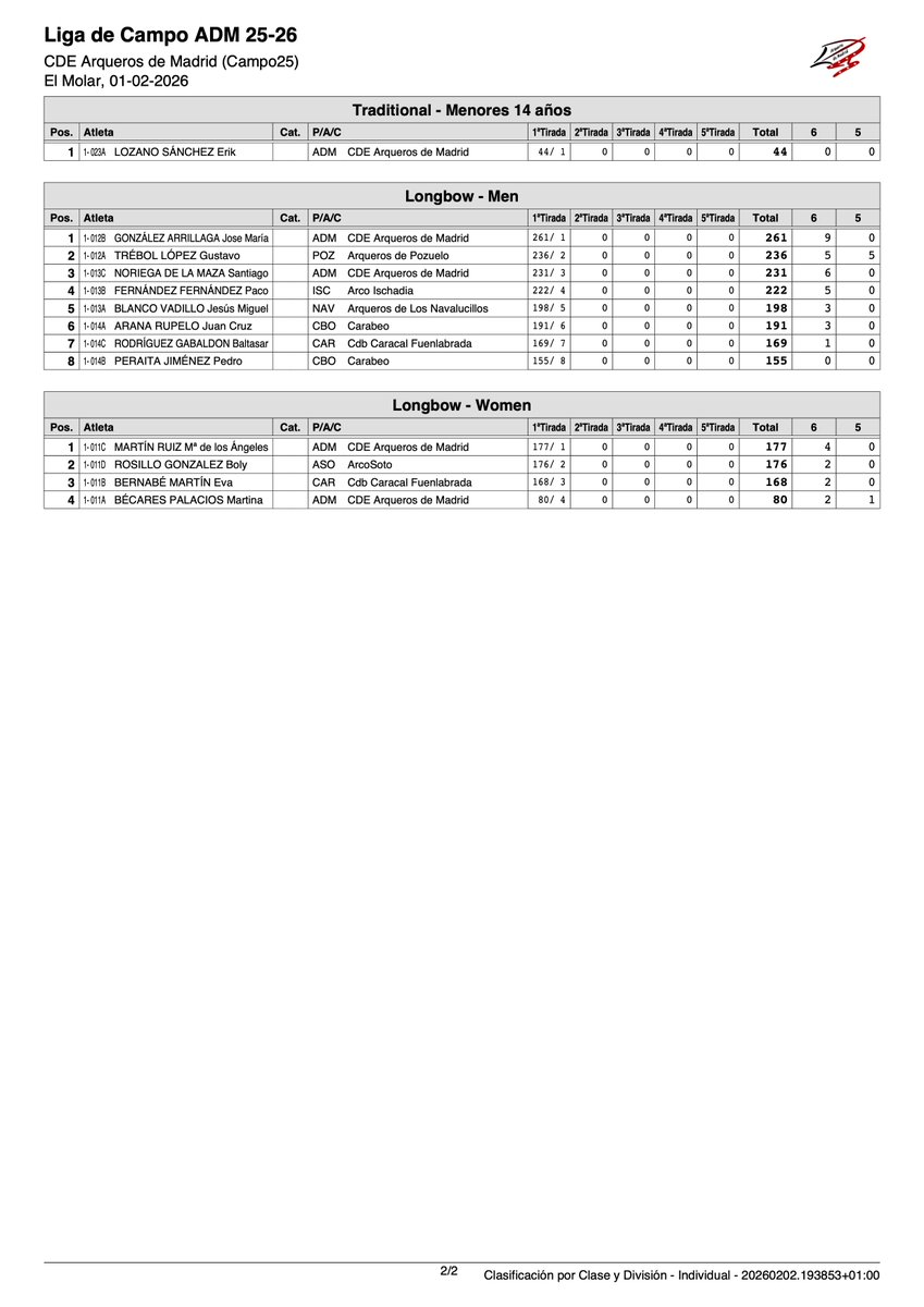 arquerosdemadrid.net/app/flex/blog/… 
Podéis consultar la clasificación provisional tras la 1ª Tirada de Liga de Campo de esta temporada 25-26. Os agradecemos muchísimo el esfuerzo por asistir 
<a href="/ArquerosdMadrid/">Arqueros de Madrid</a> #arquerosdemadrid #tiroconarco
#archery