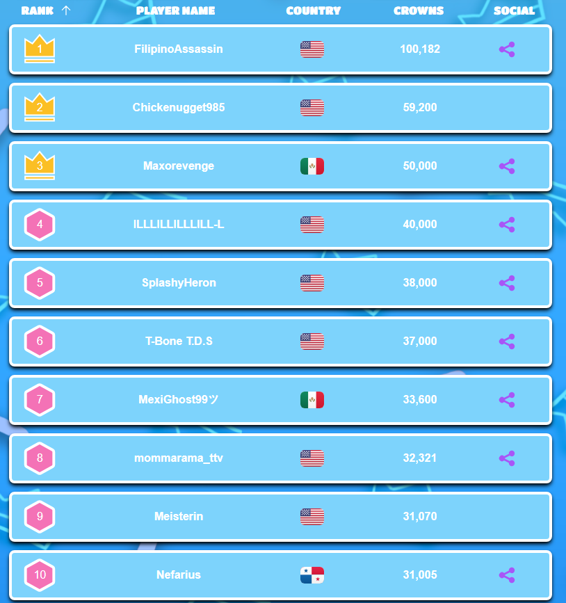 #FallGuys Top 10 Players - Crowns Leaderboard North America 🌍 - January 2026 

North America Leaderboard: fallguys.top/crown-leaderbo…