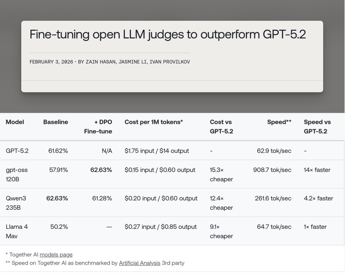 ZainHasan6's tweet photo. How to fine-tune OS LLM judges to outperform GPT-5.2! 🔥

We trained GPT-OSS 120B on 5,400 preference pairs to beat GPT-5.2's accuracy

> superior performance
> 15x lower cost
> 14x faster speeds

Code + deepdive below👇 https://t.co/WlNuncMBuq
