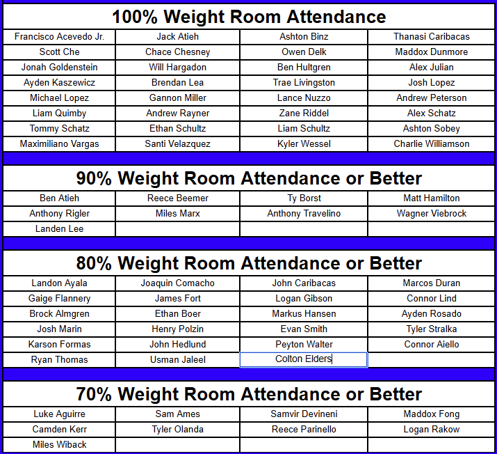 Coach_Yos's tweet photo. Through 2 months of the off-season program, these boys are KILLING it! Most of them are also MULTI-SPORT ATHLETES! Keep it up men! @CHSFootball100 https://t.co/9m9MkgMrv1