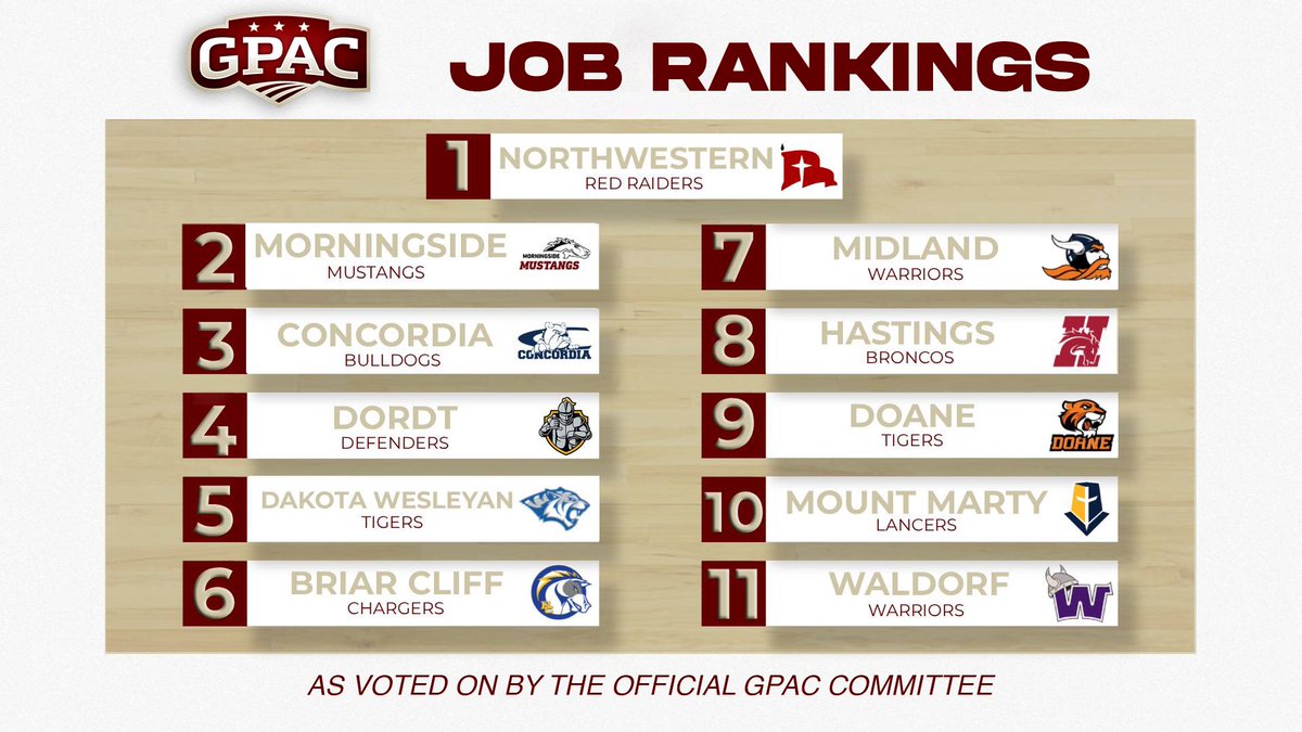 🔥 GPAC JOB RANKINGS 🔥

We polled the official GPAC Committee and asked them to rank every men’s basketball job in the league! 👀