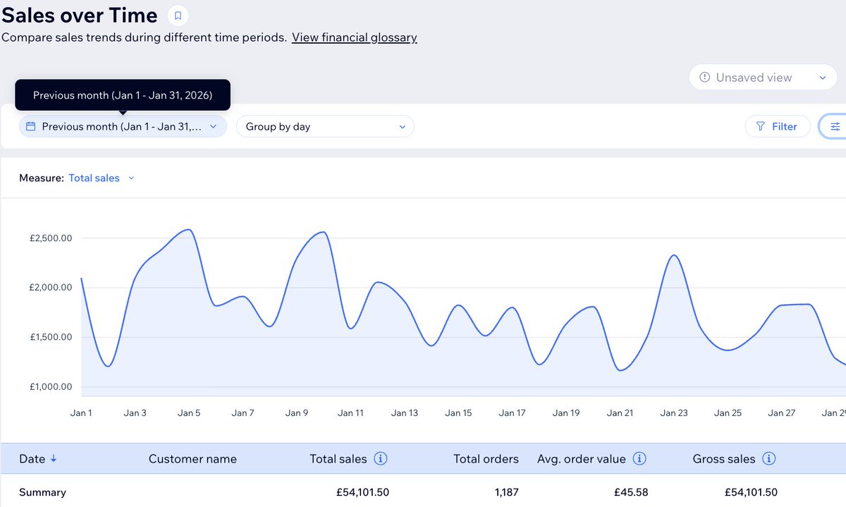 Radheshde's tweet photo. Info scaling isn't hard, you're just overcomplicating it.

If you’re wondering what the dashboard is! it’s wix lol

not bad for the first month of the year. https://t.co/DS7fiENooP
