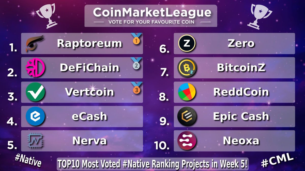 CML_Crypto's tweet image. TOP10 Most Voted #Native Ranking Projects - Week 5 🏆

🥇 $RTM @raptoreum
🥈 $DFI @defichain
🥉 $VTC @vertcoin
4️⃣ $XEC @eCash
5️⃣ $XNV @NervaCurrency
6️⃣ $ZER @ZeroCurrencies
7️⃣ $BTCZ @BTCZOfficial
8️⃣ $RDD @reddcoin
9️⃣ $EPIC @EpicCashTech
🔟 $NEOX @NeoxaNet
