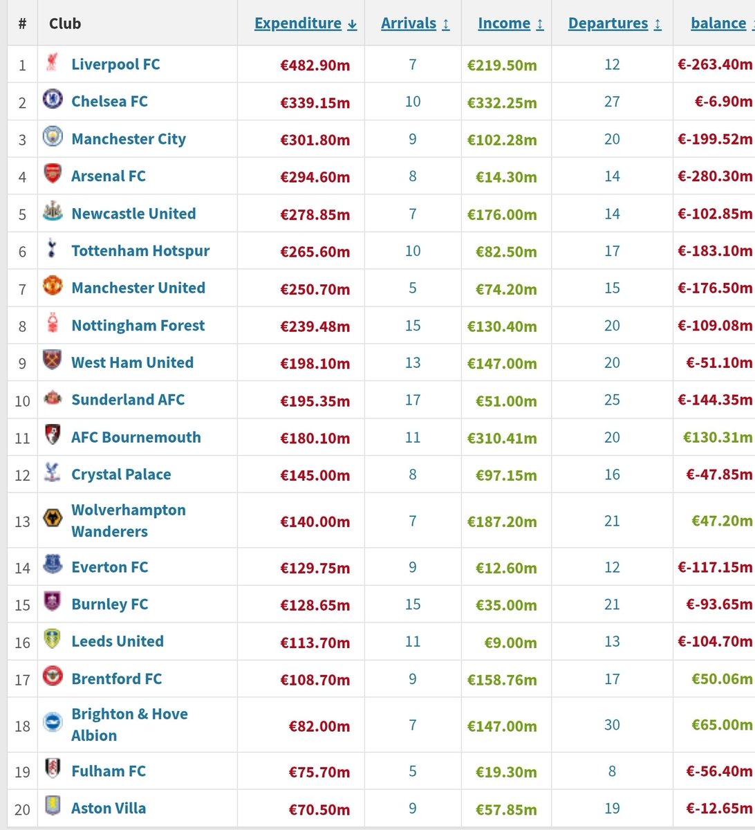 Aston Villa have the lowest transfer spend this PL season #avfc