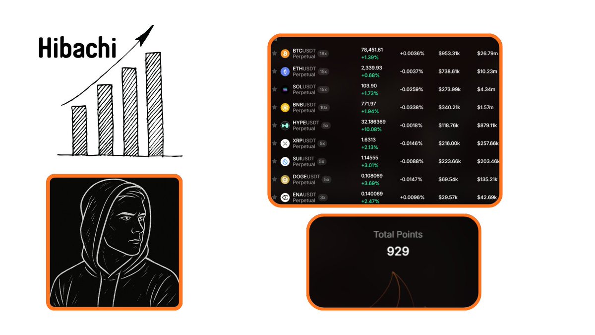 Good evening everyone

I want to talk about perp-dex Hibachi <a href="/hibachi_xyz/">Hibachi</a>  

Trading volumes have increased on the exchange, especially on assets such as BTC

A referral statistics page has been added

UX has been improved

the number of users has also increased

Also regarding