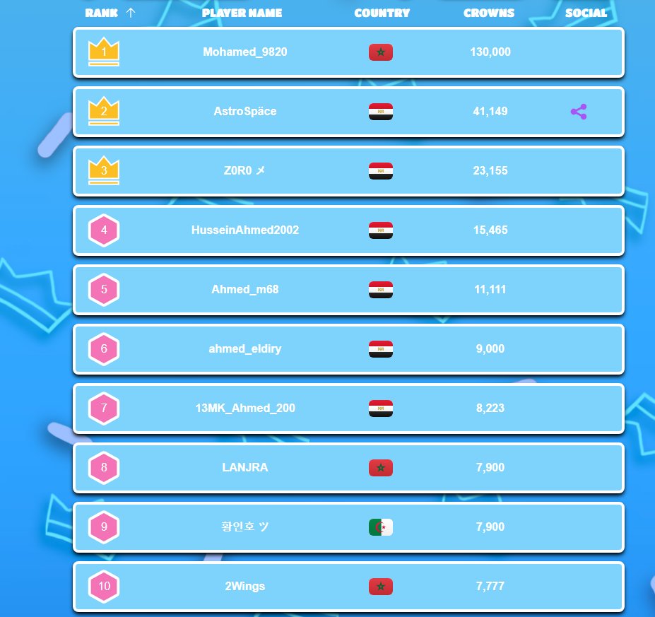 #FallGuys Top 10 Players - Crowns Leaderboard Africa 🌍 - January 2026

 Africa Leaderboard: fallguys.top/crown-leaderbo…